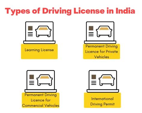 Types of Driving Licence in India | Eligibility, Documents, and FAQs