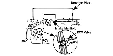 Bad PCV Valve: Most Common Symptoms And Fixes