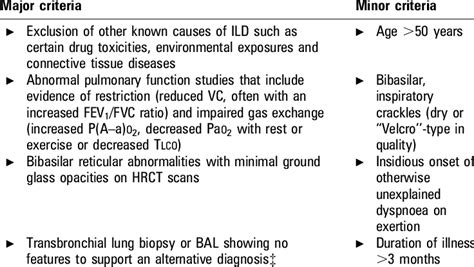 ATS/ERS criteria for diagnosis of idiopathic pulmonary fibrosis (IPF ...