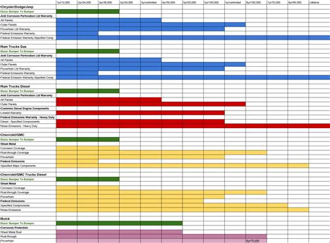 New Car Warranty Comparison Chart