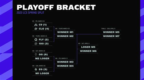 LCS Spring 2023 playoffs: Schedule, results, format, teams | ONE Esports