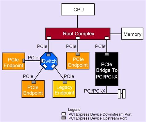 PCIe System Architecture - Processors forum - Processors - TI E2E support forums