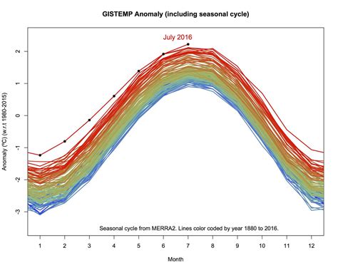 July was ‘absolutely’ Earth’s hottest month ever recorded - The Washington Post