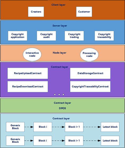 Blockchain architecture diagram. | Download Scientific Diagram