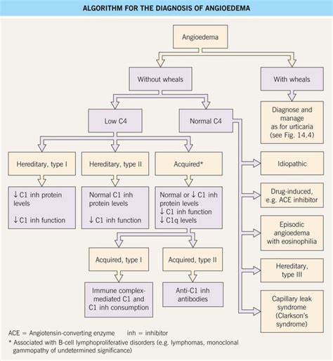 Urticaria and Angioedema | Plastic Surgery Key