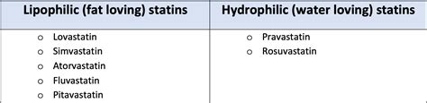 Pharmacy Clinical Pearl of the Day: Lipophilic Statins vs Hydrophilic Statins