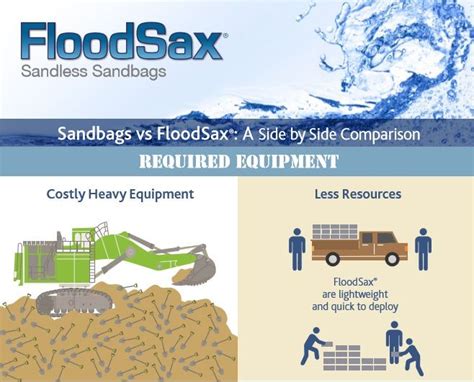 Pin by FloodSax® Sandless Sandbags & on Sand bags vs. FloodSax Sandless ...