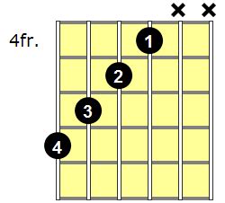 B Augmented Guitar Chord