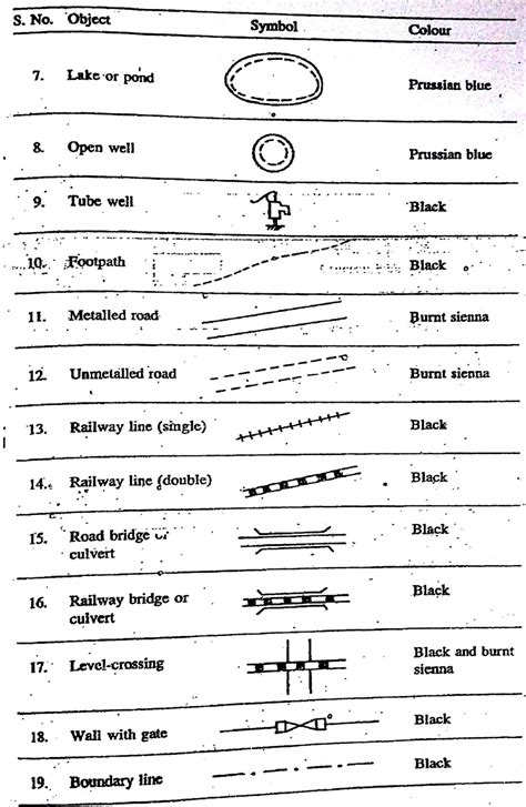 Common Survey Symbols