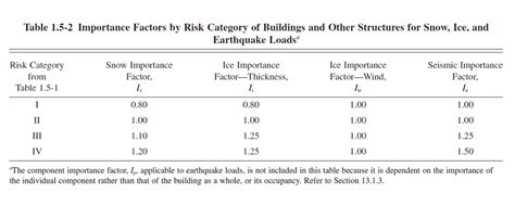 Asce 7 Snow Load Loads Table Classes Buildings 03b Mst Concept Edu ...