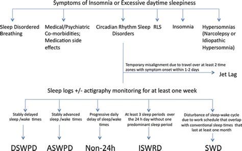 Sleepless Patient: Circadian Rhythm Sleep–Wake Disorders | Neupsy Key