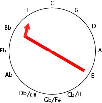 Use the Circle of Fifths to Build Scales