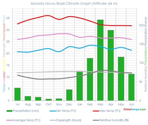 Climate Graph for Morada Nova, Brazil