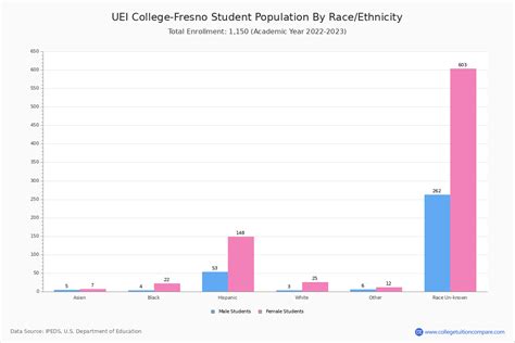 UEI College-Fresno - Student Population and Demographics