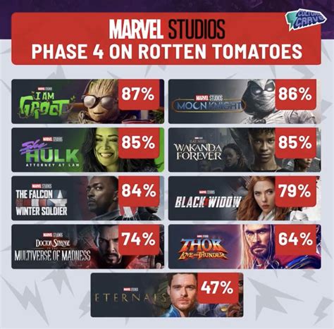 Marvel Studios Phase 4 according to Rotten Tomatoes. How do you feel about this? (via ...