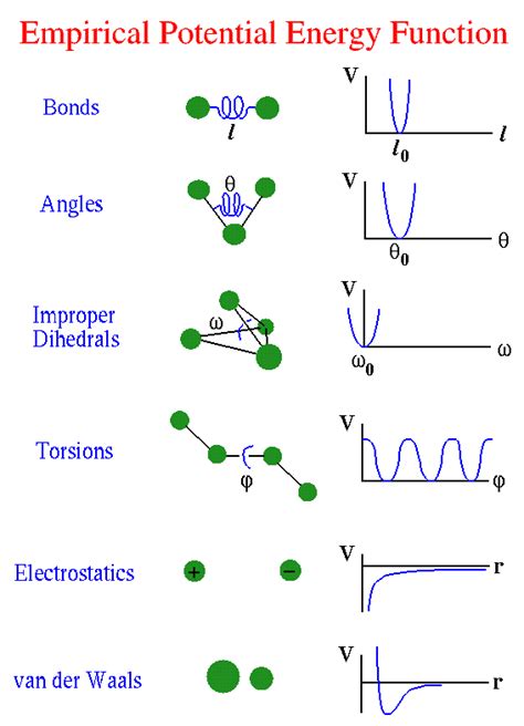 The Empirical Potential Energy Function