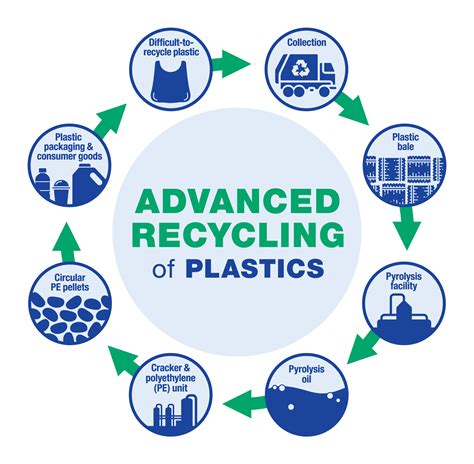 An Introduction to Advanced Recycling | Drug Plastics & Glass