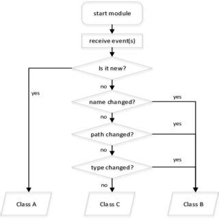 Classification logic. | Download Scientific Diagram