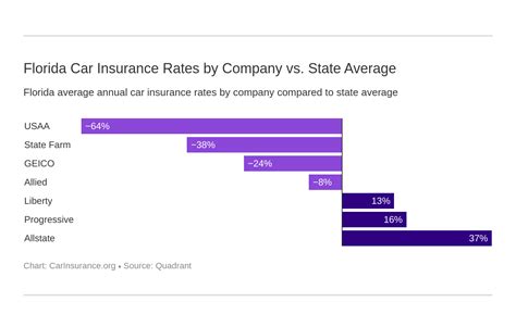 Best Car Insurance in Florida (2024) | CarInsurance.org