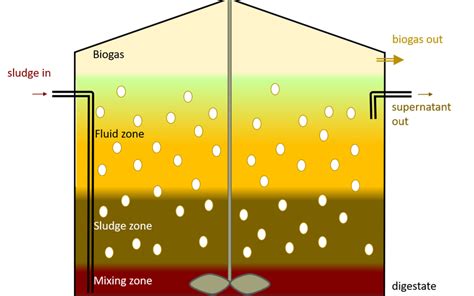 Aerobic digestion | Sludge Processing