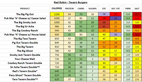 Red Robin - Nutrition Information and Calories