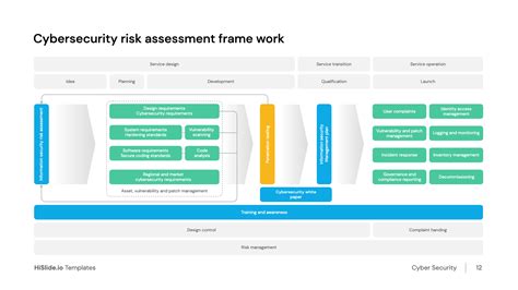 Cybersecurity Risk Assessment Frame Work