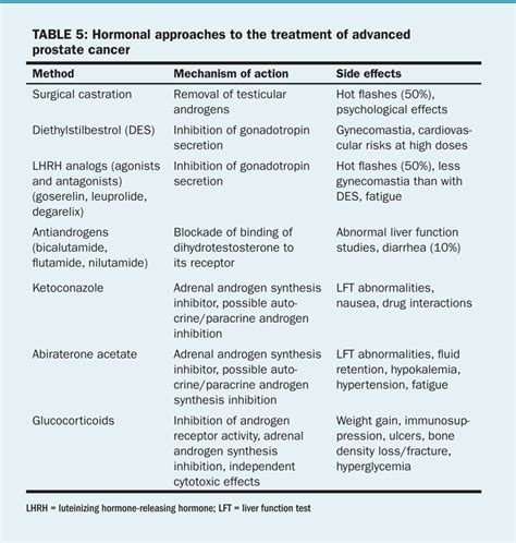 Management Of Prostate Cancer - Side Effects Of Hormone Treatment For ...