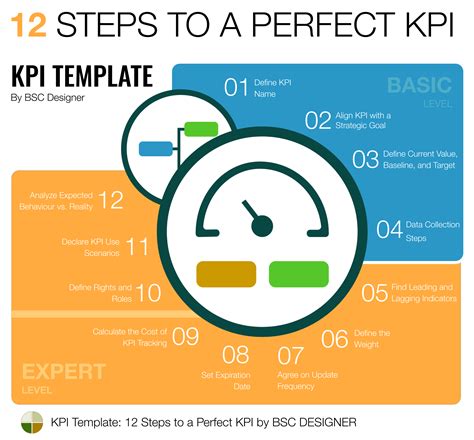 how to set kpis for your team