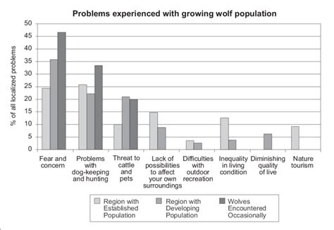 Problems associated with the wolf and the growth in its population... | Download Scientific Diagram