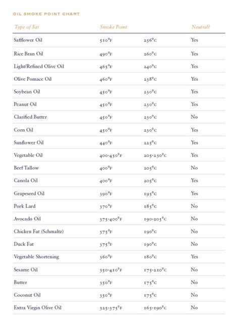 Cooking Oils and Smoke Points: What to Know and How to Choose the Right Cooking Oil - 2021 ...