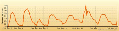 Camp Arifjan weather forecast, climate chart: temperature, humidity ...