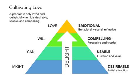 The Art of Emotion — Norman’s 3 Levels of Emotional Design | by Justin Baker | Muzli - Design ...