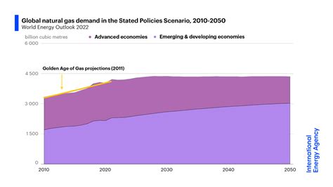 Fatih Birol on Twitter: "World Energy Outlook 2022 is out! It shows energy markets & policies ...