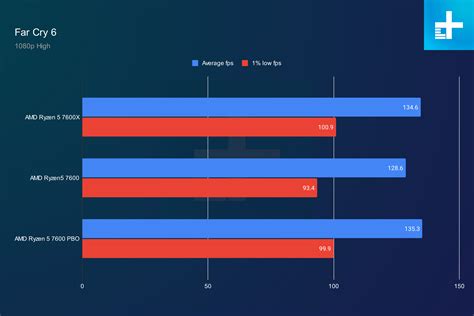 AMD Ryzen 5 7600X vs. Ryzen 5 7600: is cheaper better? | Digital Trends