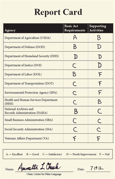 Who makes the grade? Plain language report cards for federal agencies