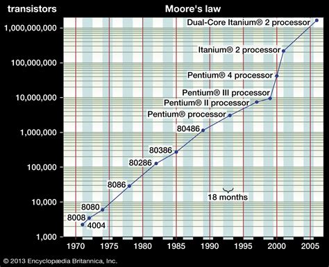 Moore’s law | Microprocessors, Transistors & Technology | Britannica