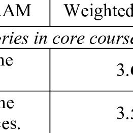 Respondents' Perception of the Core Courses of the HUMSS Curriculum | Download Scientific Diagram