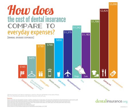 Infographic: Cost of Dental Insurance Compared to Everyday Expenses