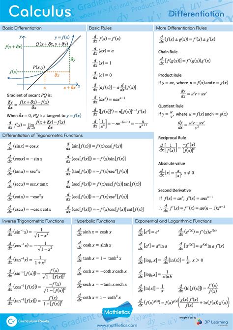 Calculus Differentiation - Mathletics Formulae and Laws Factsheet | Studying math, Math lessons ...