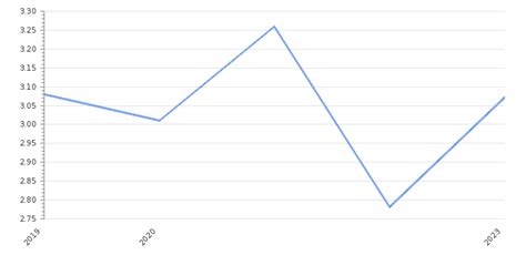 Burundi GDP Value & Rate 2025 | Per capita | GDP Structure