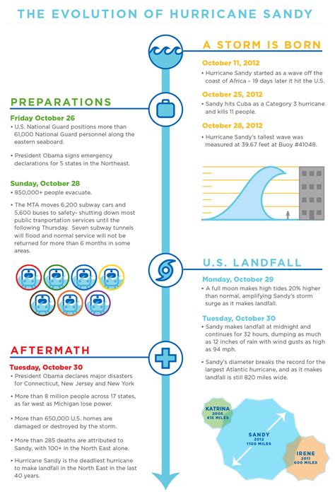 The evolution of Hurricane Sandy, a timeline. | Hurricane sandy, Hurricane, 5th grade reading