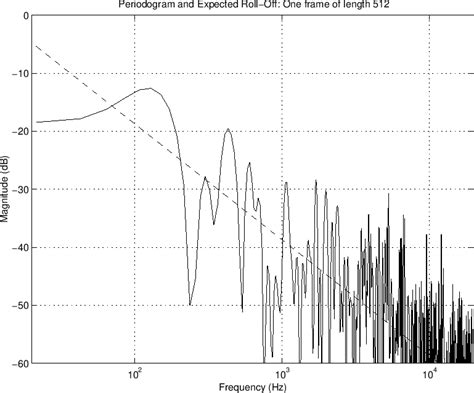 Example: Pink Noise Analysis