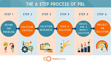 The 6 Step Process of PBL — Magnify Learning