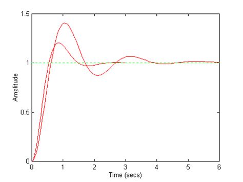 Step response for lag and lead compensation. | Download Scientific Diagram