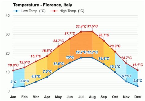 April weather - Spring 2025 - Florence, Italy