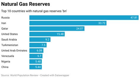 #ChartoftheDay: Top 10 Countries with the Highest Natural Gas Reserves | Dataphyte