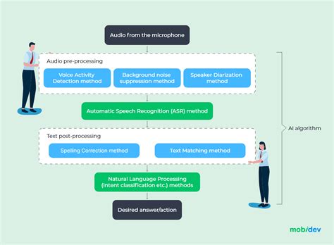 Speech Recognition Ai What Is It And How Does It Work - vrogue.co