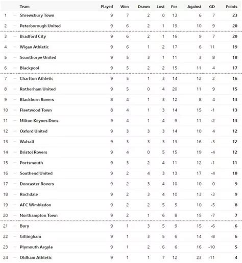 League One table means nothing right now, but it will after tonight ...