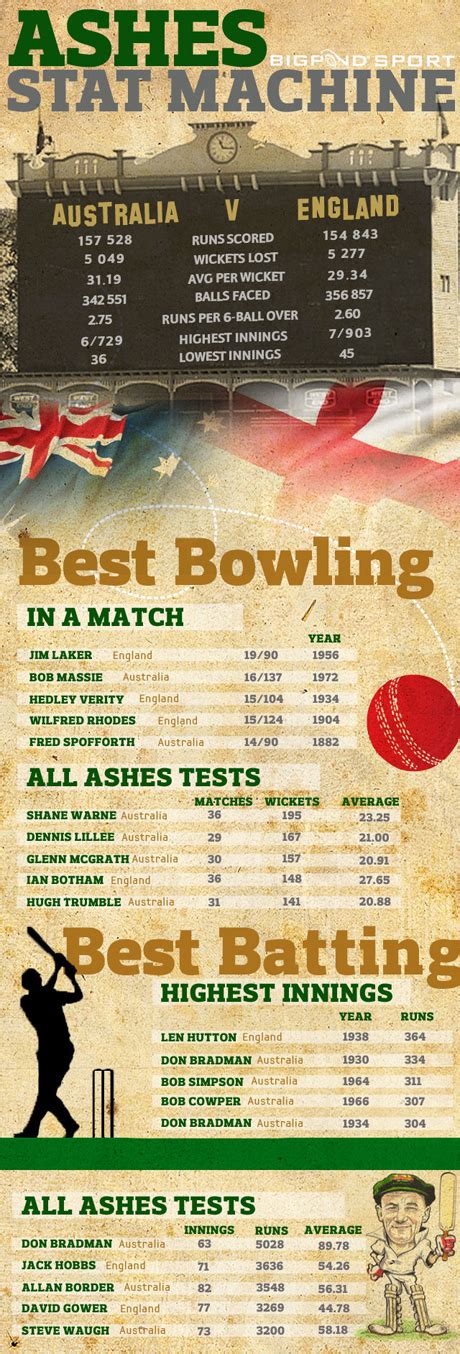 The Ashes Cricket Series : England vs Australia the Ashes Cricket News