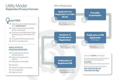 Utility Model Application Process Overview | IPOPHL